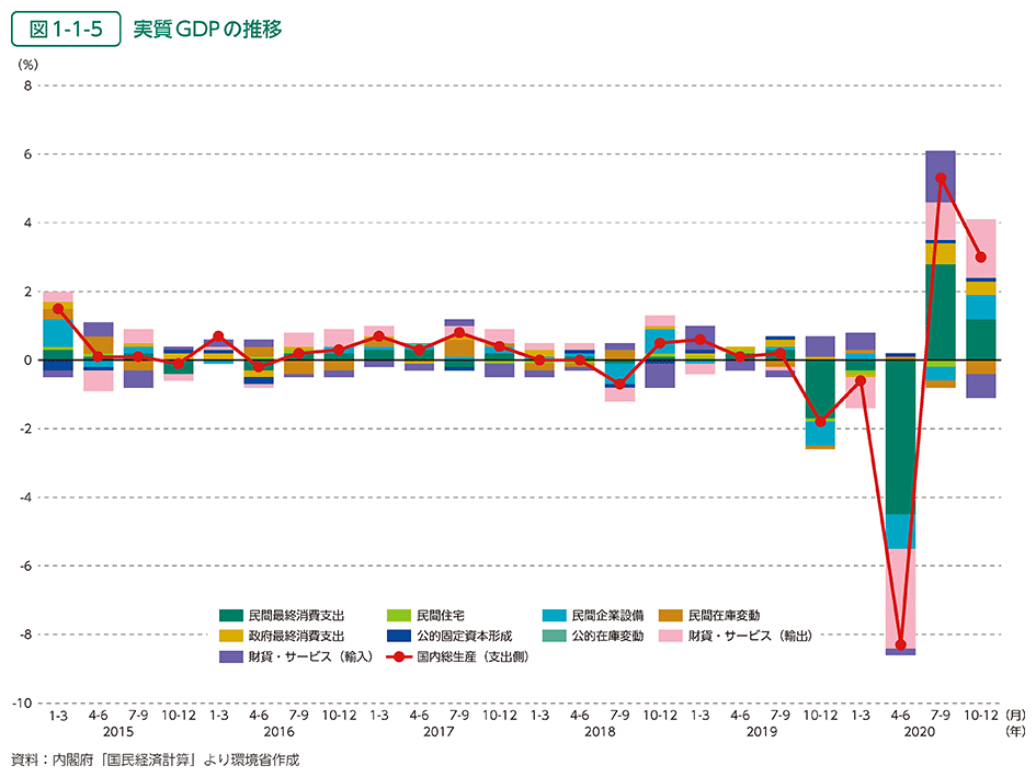 図1-1-5　実質GDPの推移