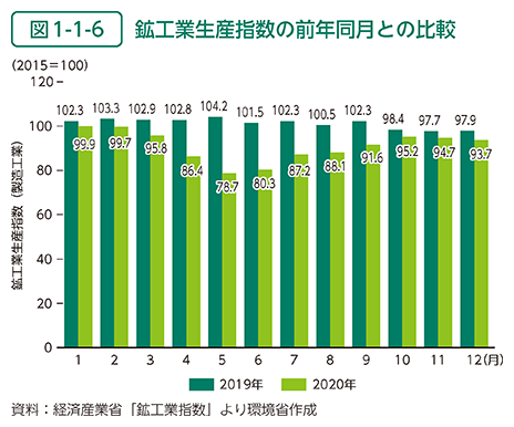 図1-1-6　鉱工業生産指数の前年同月との比較