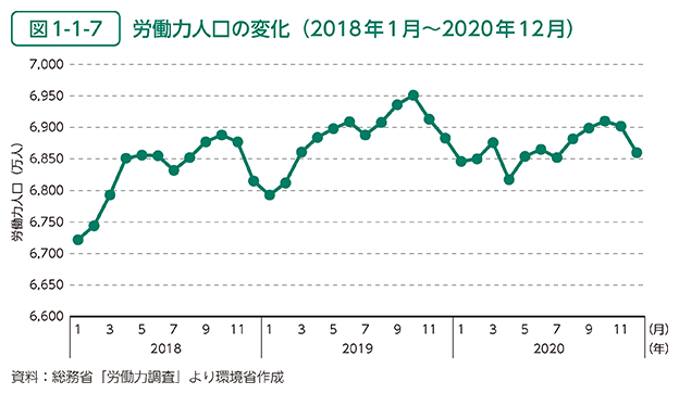 図1-1-7　労働力人口の変化（2018年1月～2020年12月）