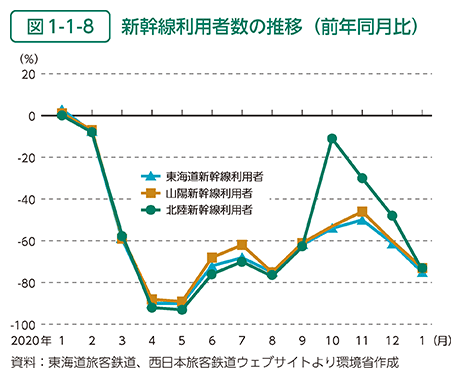 図1-1-8　新幹線利用者数の推移（前年同月比）