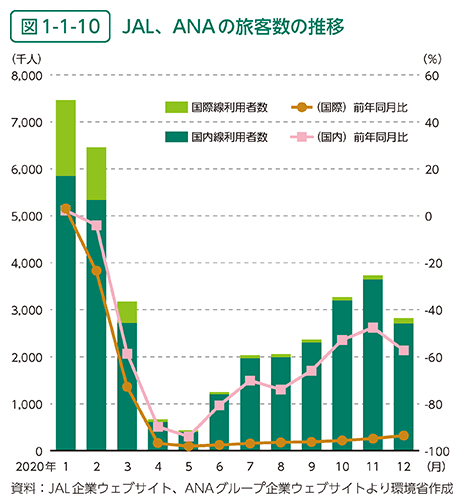 図1-1-10　JAL、ANAの旅客数の推移