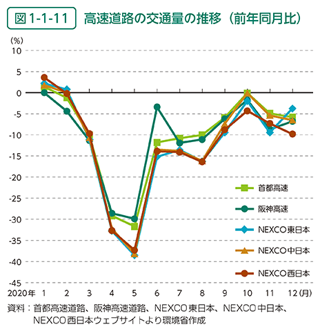 図1-1-11　高速道路の交通量の推移（前年同月比）