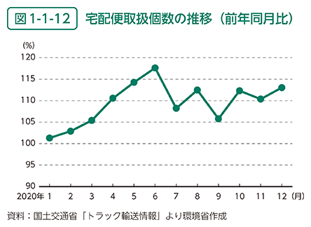 図1-1-12　宅配便取扱個数の推移（前年同月比）