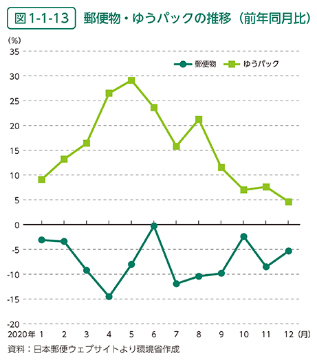 図1-1-13　郵便物・ゆうパックの推移（前年同月比）