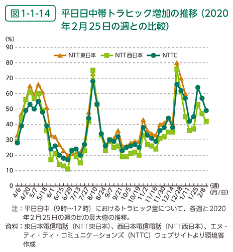 図1-1-14　平日日中帯トラヒック増加の推移（2020年2月25日の週との比較）