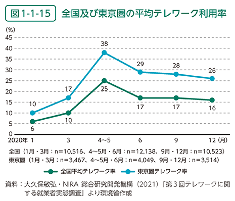 図1-1-15　全国及び東京圏の平均テレワーク利用率