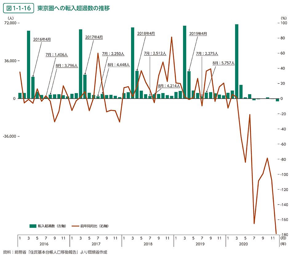 図1-1-16　東京圏への転入超過数の推移