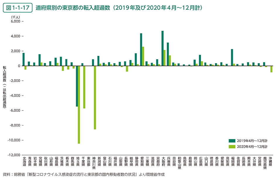 図1-1-17　道府県別の東京都の転入超過数（2019年及び2020年4月～12月計）