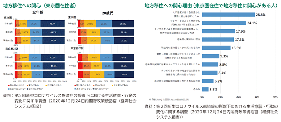 地方移住への関心（東京圏在住者）、地方移住への関心理由（東京圏在住で地方移住に関心がある人）