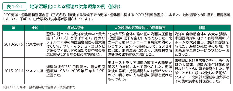 表1-2-1　地球温暖化による極端な気象現象の例（抜粋）