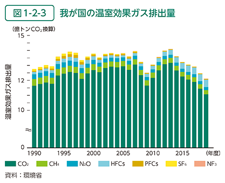 図1-2-3　我が国の温室効果ガス排出量
