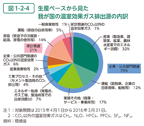 図1-2-4　生産ベースから見た我が国の温室効果ガス排出源の内訳