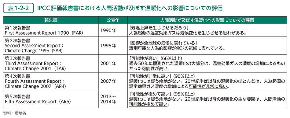 表1-2-2　IPCC評価報告書における人間活動が及ぼす温暖化への影響についての評価