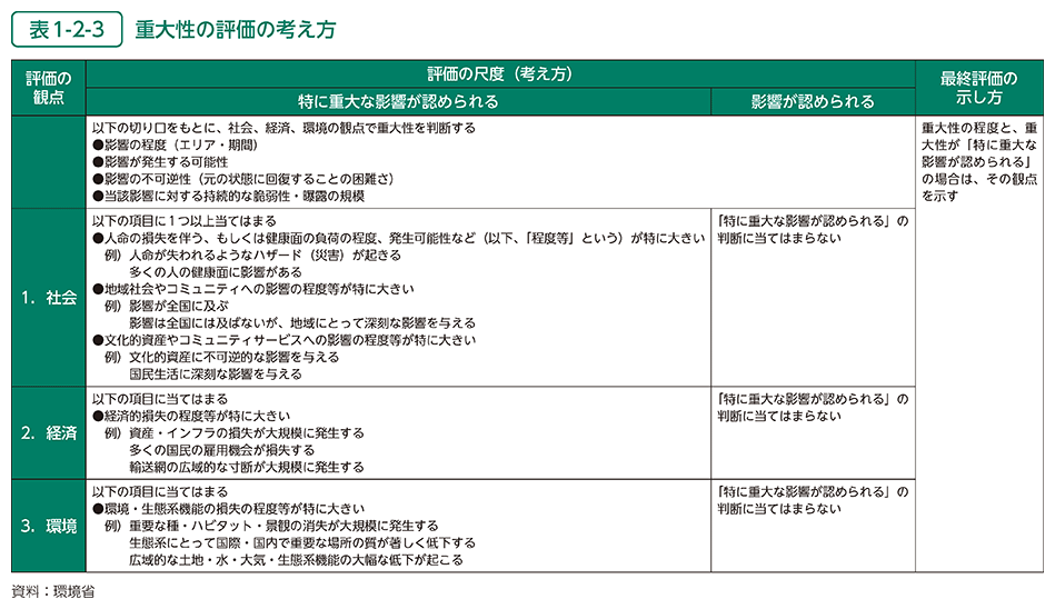 表1-2-3　重大性の評価の考え方