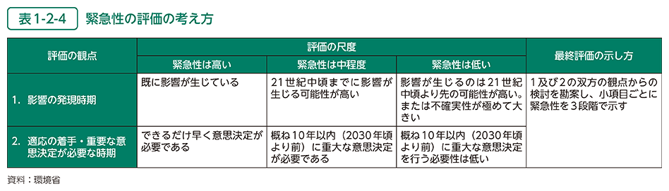 表1-2-4　緊急性の評価の考え方