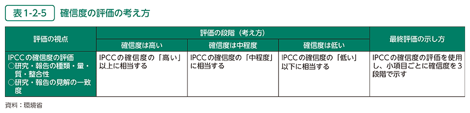 表1-2-5　確信度の評価の考え方