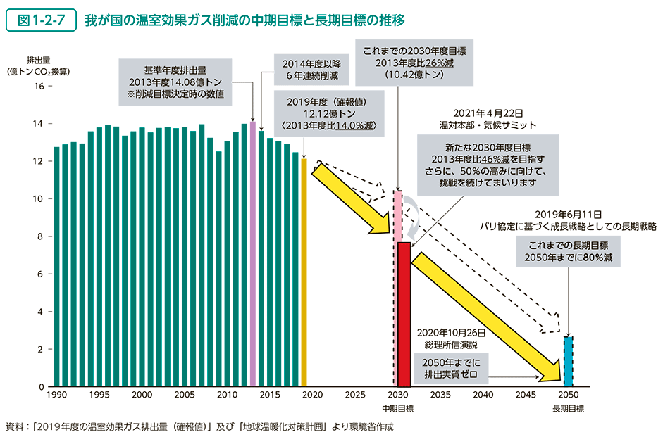 図1-2-7　我が国の温室効果ガス削減の中期目標と長期目標の推移