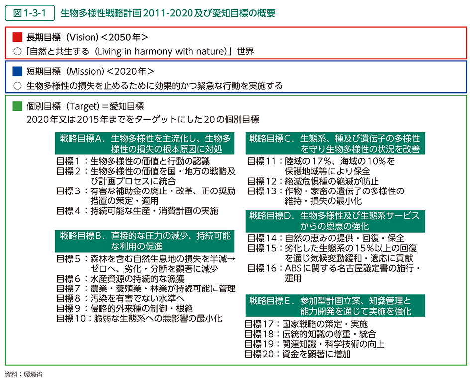 図1-3-1　生物多様性戦略計画2011-2020及び愛知目標の概要