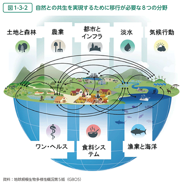 図1-3-2　自然との共生を実現するために移行が必要な8つの分野