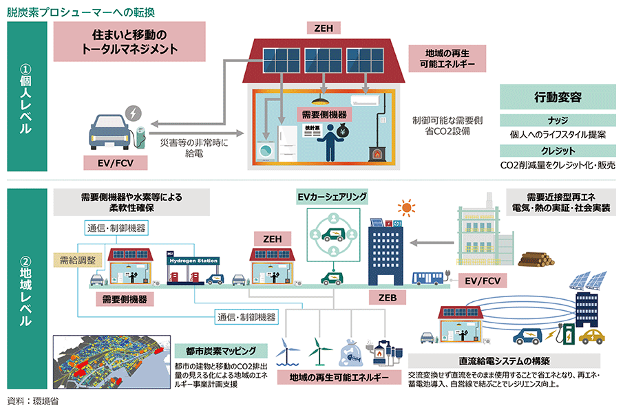 脱炭素プロシューマーへの転換