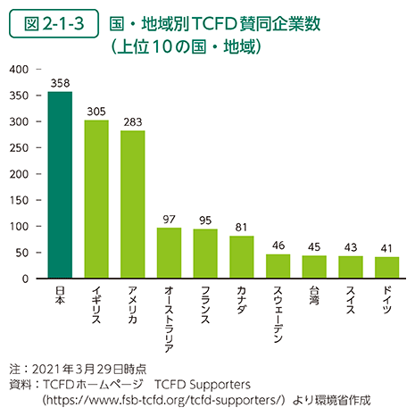 図2-1-3　国・地域別TCFD賛同企業数（上位10の国・地域）