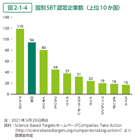 図2-1-4　国別SBT認定企業数（上位10か国）