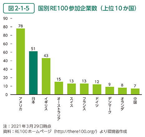 図2-1-5　国別RE100参加企業数（上位10か国）