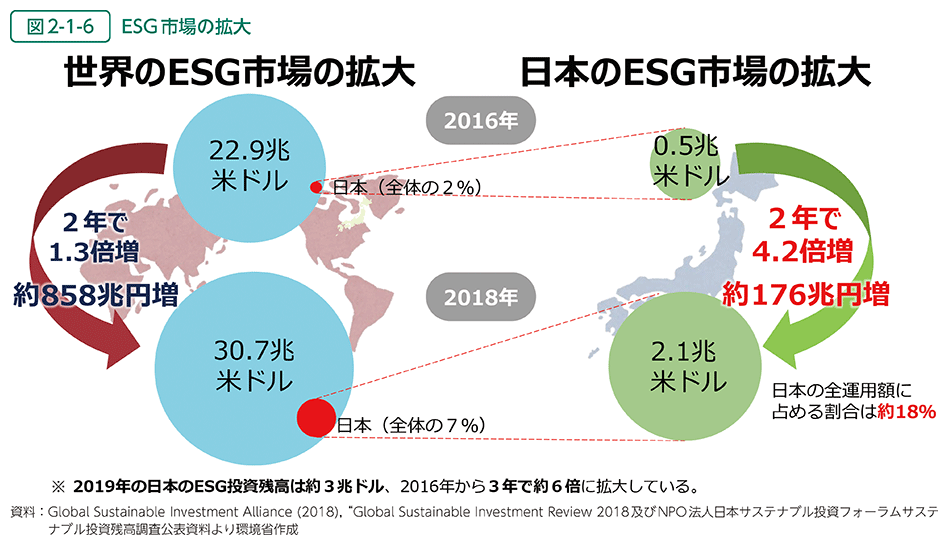 図2-1-6　ESG市場の拡大