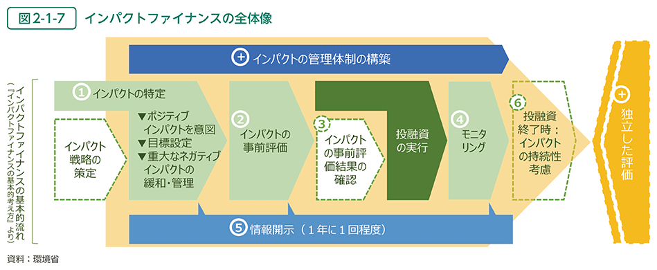 図2-1-7　インパクトファイナンスの全体像