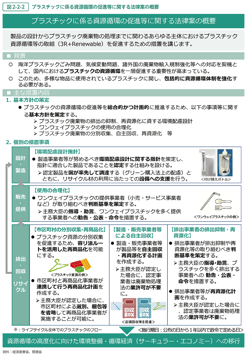 図2-2-2　プラスチックに係る資源循環の促進等に関する法律案の概要