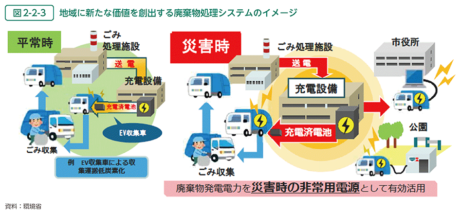 図2-2-3　地域に新たな価値を創出する廃棄物処理システムのイメージ