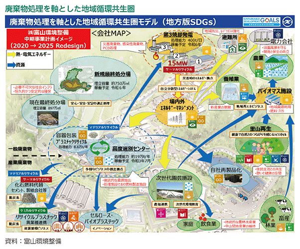 廃棄物処理を軸とした地域循環共生圏