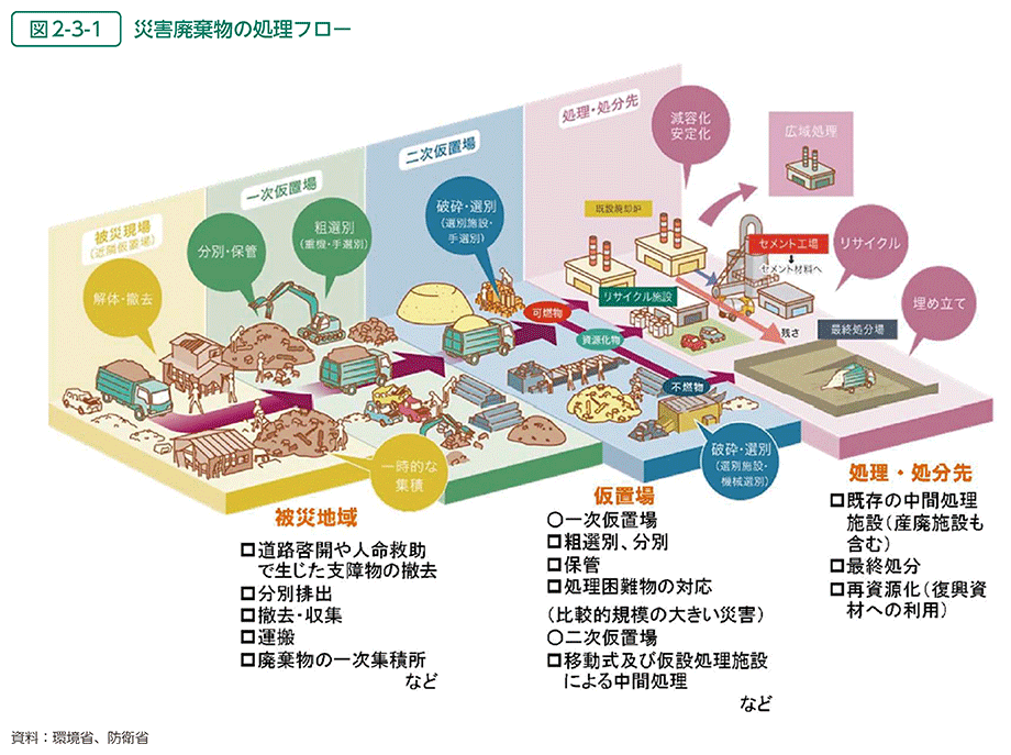 図2-3-1　災害廃棄物の処理フロー