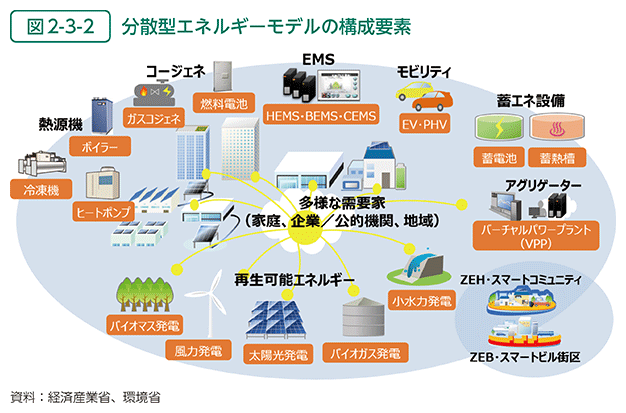 図2-3-2　分散型エネルギーモデルの構成要素