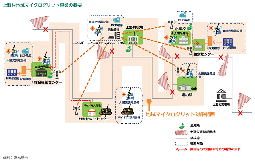 上野村地域マイクログリッド事業の概要