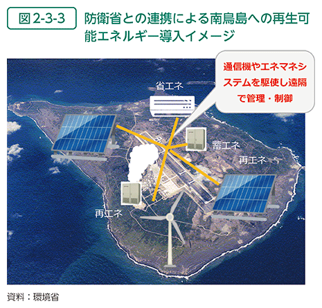 図2-3-3　防衛省との連携による南鳥島への再生可能エネルギー導入イメージ