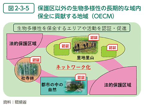 図2-3-5　保護区以外の生物多様性の長期的な域内保全に貢献する地域（OECM）