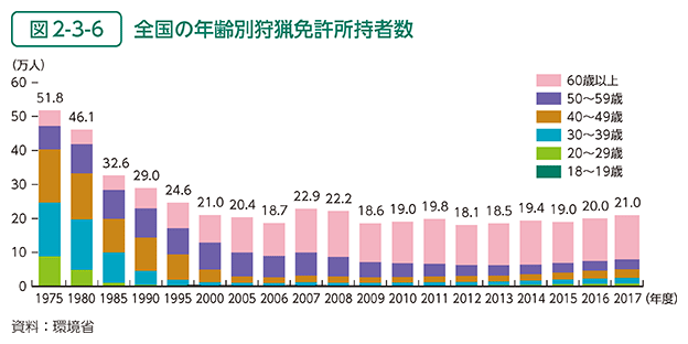 図2-3-6　全国の年齢別狩猟免許所持者数