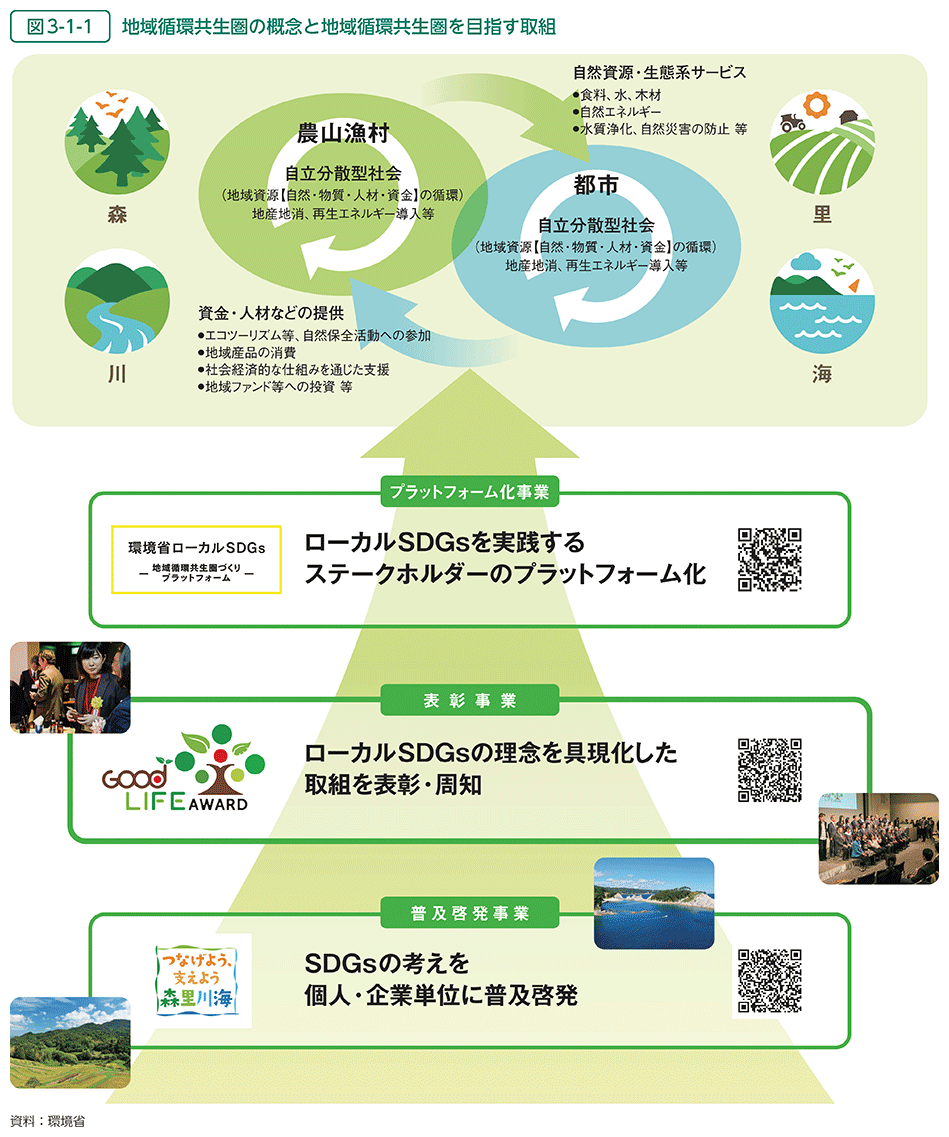 図3-1-1　地域循環共生圏の概念と地域循環共生圏を目指す取組