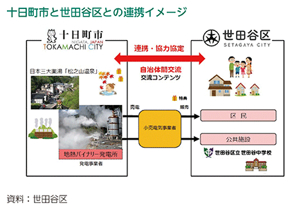 十日町市と世田谷区との連携イメージ