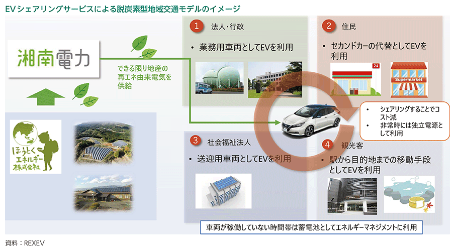 EVシェアリングサービスによる脱炭素型地域交通モデルのイメージ