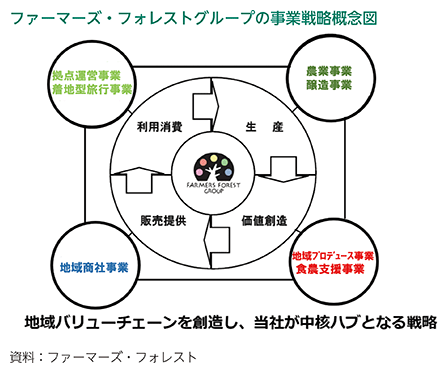 ファーマーズ・フォレストグループの事業戦略概念図