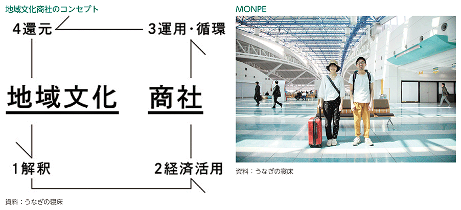 地域文化商社のコンセプト、MONPE