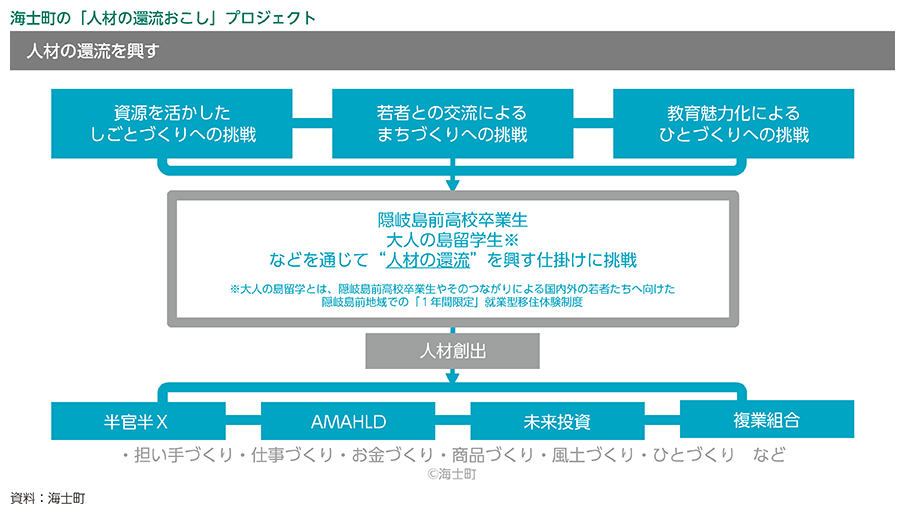 海士町の「人材の還流おこし」プロジェクト