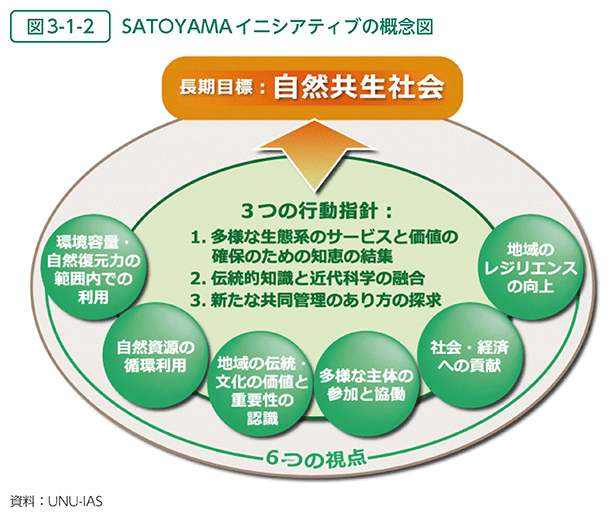 図3-1-2　SATOYAMAイニシアティブの概念図