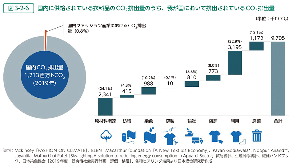 図3-2-6　国内に供給されている衣料品のCO2排出量のうち、我が国において排出されているCO2排出量