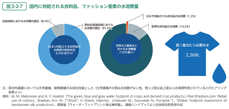 図3-2-7　国内に供給される衣料品、ファッション産業の水消費量