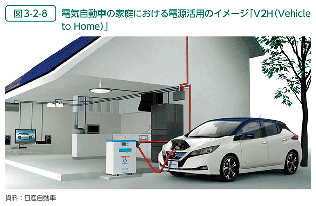 図3-2-8　電気自動車の家庭における電源活用のイメージ「V2H（Vehicle to Home）」
