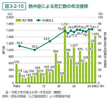 図3-2-10　熱中症による死亡数の年次推移