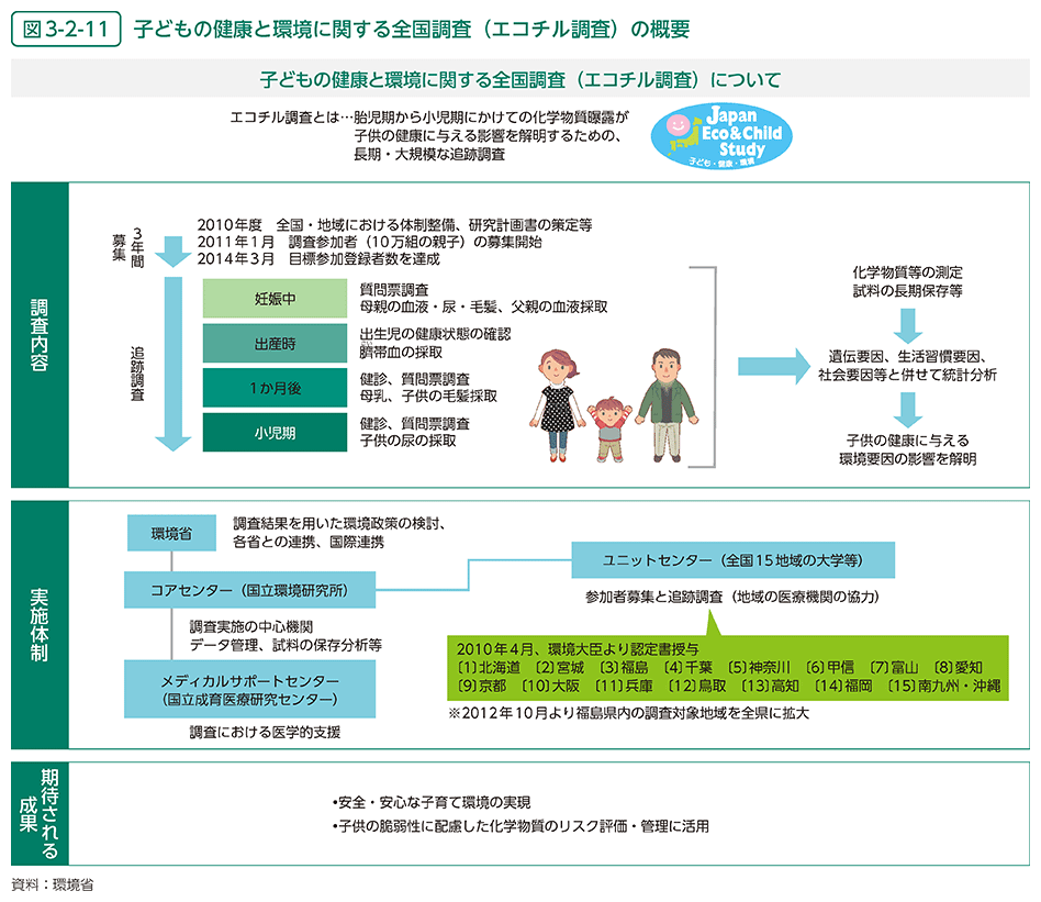 図3-2-11　子どもの健康と環境に関する全国調査（エコチル調査）の概要